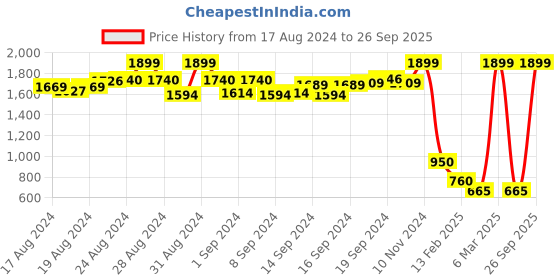 ajio.com ayaany Checkered A-line Dress with Insert Pocket ayaany Price History Graph from 17 Aug 2024 to 26 Sep 2025