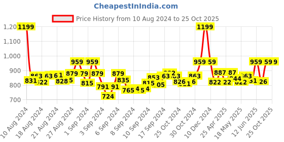 ajio.com aygo Sports Shoes with Velcro Fastening aygo Price History Graph from 10 Aug 2024 to 24 Oct 2025