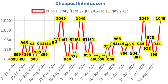 ajio.com aygo Women Low-Top Lace-Up Running Shoes aygo Price History Graph from 27 Jul 2024 to 11 Nov 2025