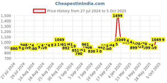 ajio.com aygo Women Low-Top Lace-Up Running Shoes aygo Price History Graph from 27 Jul 2024 to 4 Oct 2025