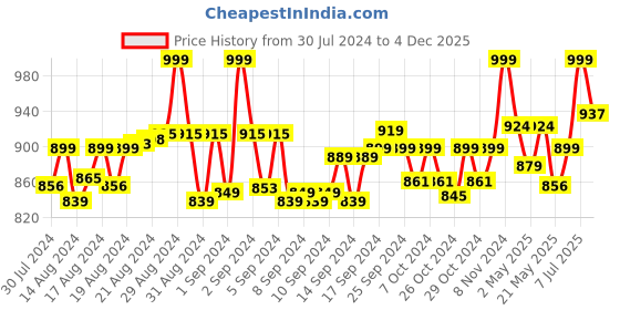 ajio.com aygo Women Low-Top Lace-Up Running Shoes aygo Price History Graph from 30 Jul 2024 to 4 Dec 2025