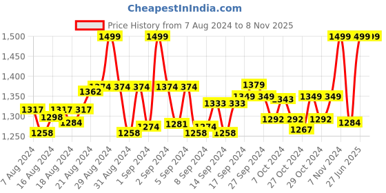 ajio.com aygo Women Low-Top Lace-Up Running Shoes aygo Price History Graph from 7 Aug 2024 to 8 Nov 2025