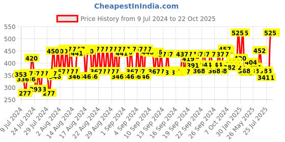 ajio.com ayouthveda Royal Bath Body Wash ayouthveda Price History Graph from 9 Jul 2024 to 21 Oct 2025