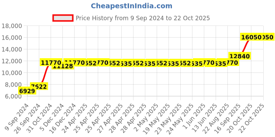 ajio.com silverspot jewel Ayyappa Idol with Acrylic Base silverspot jewel Price History Graph from 9 Sep 2024 to 21 Oct 2025