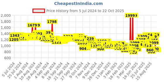 ajio.com adidas AZ Essential Running Shorts adidas Price History Graph from 5 Jul 2024 to 22 Oct 2025