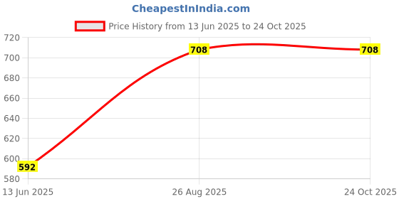 ajio.com azam decor Led Decorative Light azam decor Price History Graph from 13 Jun 2025 to 24 Oct 2025