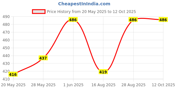 ajio.com azibo Men Belt with Push Pin Closure azibo Price History Graph from 20 May 2025 to 12 Oct 2025