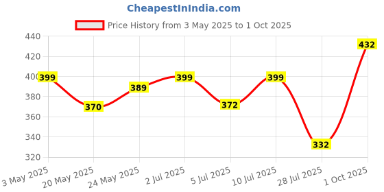 ajio.com azibo Men Belt with Tang Buckle azibo Price History Graph from 3 May 2025 to 1 Oct 2025