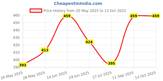 ajio.com azibo Men Belt with Tang Buckle azibo Price History Graph from 20 May 2025 to 12 Oct 2025