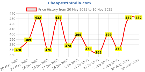 ajio.com azibo Men Belt with Tang Closure azibo Price History Graph from 20 May 2025 to 10 Nov 2025