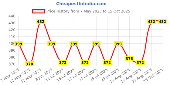 ajio.com azibo Men Belt with Tang Closure azibo Price History Graph from 7 May 2025 to 15 Oct 2025