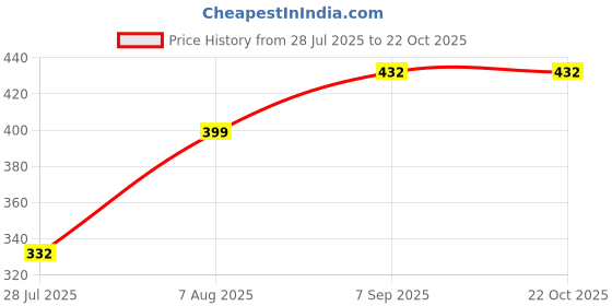 ajio.com azibo Men Belt with Tang Closure azibo Price History Graph from 28 Jul 2025 to 21 Oct 2025