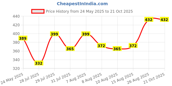 ajio.com azibo Men Belt with Tang Closure azibo Price History Graph from 24 May 2025 to 21 Oct 2025