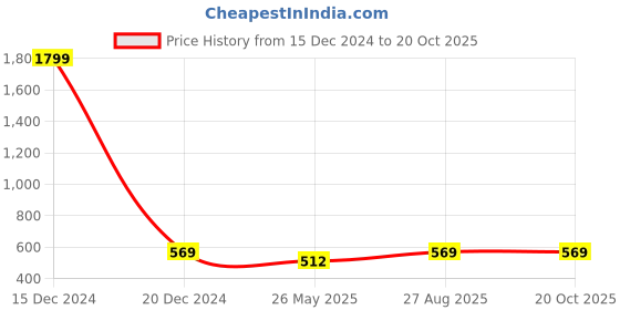 ajio.com azibo Men Classic Belt azibo Price History Graph from 15 Dec 2024 to 20 Oct 2025