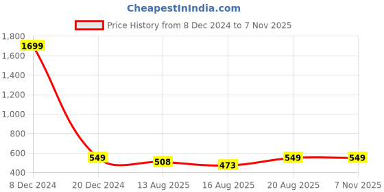 ajio.com azibo Men Classic Belt azibo Price History Graph from 8 Dec 2024 to 6 Nov 2025