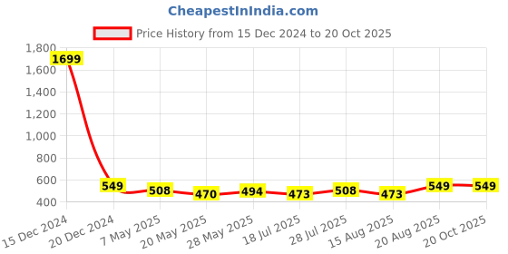 ajio.com azibo Men Classic Belt azibo Price History Graph from 15 Dec 2024 to 20 Oct 2025