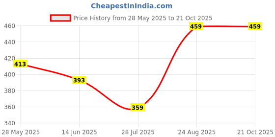 ajio.com azibo Men Classic Belt azibo Price History Graph from 28 May 2025 to 21 Oct 2025