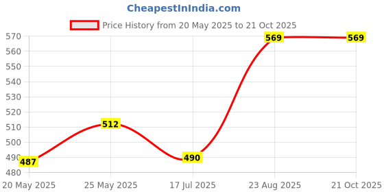 ajio.com azibo Men Genuine Leather Belt azibo Price History Graph from 20 May 2025 to 21 Oct 2025