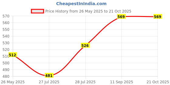 ajio.com azibo Men Genuine Leather Belt azibo Price History Graph from 26 May 2025 to 21 Oct 2025