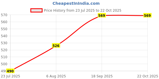 ajio.com azibo Men Leather Belt with Tang-Buckle Closure azibo Price History Graph from 23 Jul 2025 to 21 Oct 2025