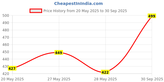 ajio.com azibo Men Leather Belt with Tang-Buckle Closure azibo Price History Graph from 20 May 2025 to 30 Sep 2025