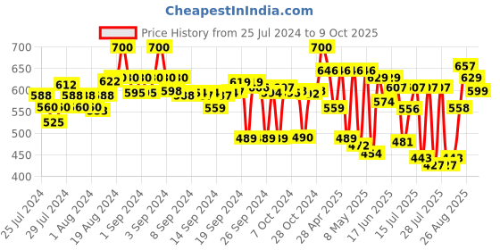 ajio.com azira Abstract Shrug azira Price History Graph from 25 Jul 2024 to 9 Oct 2025