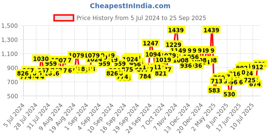 ajio.com azira Embellished A-Line Kurta Set azira Price History Graph from 5 Jul 2024 to 25 Sep 2025