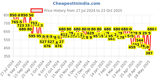 ajio.com azira Embellished Straight Kurta azira Price History Graph from 27 Jul 2024 to 23 Oct 2025