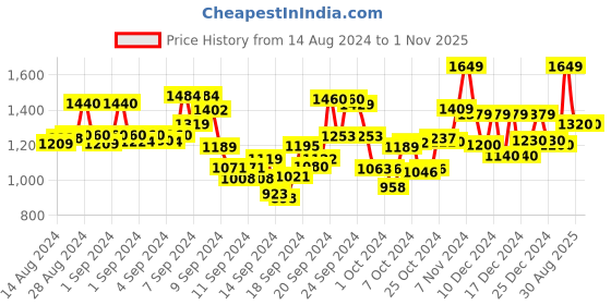 ajio.com azira Embroidered Straight Kurta Suit Set azira Price History Graph from 14 Aug 2024 to 31 Oct 2025