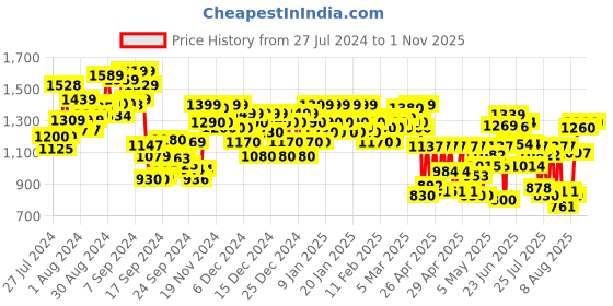 ajio.com azira Floral Print Straight Kurta Set azira Price History Graph from 27 Jul 2024 to 31 Oct 2025