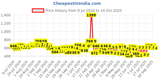 ajio.com azira Geometric Pattern Front-Open Shrug azira Price History Graph from 9 Jul 2024 to 14 Oct 2025