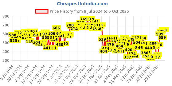 ajio.com azira Geometric Pattern Front-Open Shrug azira Price History Graph from 9 Jul 2024 to 5 Oct 2025