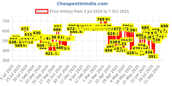 ajio.com azira Geometric Print Front-Open Shrug azira Price History Graph from 5 Jul 2024 to 7 Oct 2025