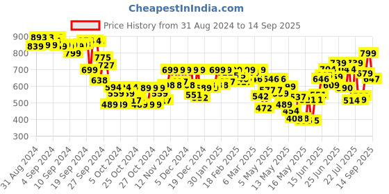 ajio.com azira Lace Accent Kurta with Dupatta azira Price History Graph from 31 Aug 2024 to 14 Sep 2025