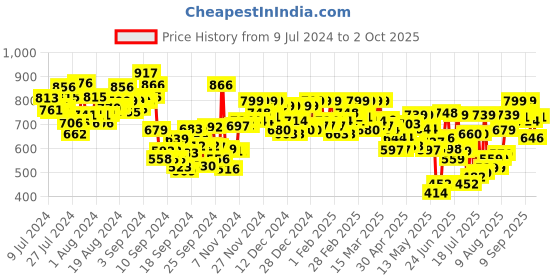 ajio.com azira Printed Palazzos with Elasticated Drawstring Waist azira Price History Graph from 9 Jul 2024 to 2 Oct 2025