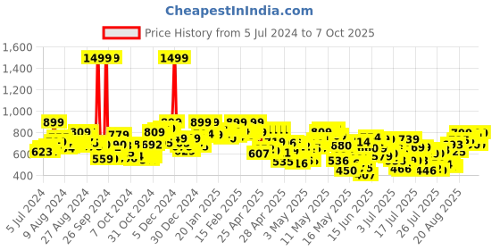 ajio.com azira Printed Shrug with Insert Pockets azira Price History Graph from 5 Jul 2024 to 7 Oct 2025