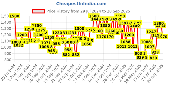 ajio.com azira Raw Silk Anarkali Kurta Set with Dupatta azira Price History Graph from 29 Jul 2024 to 20 Sep 2025