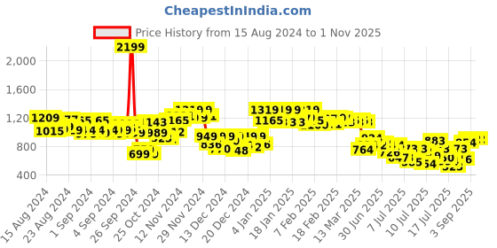 ajio.com azira Straight Kurta Set with Lace Hem azira Price History Graph from 15 Aug 2024 to 31 Oct 2025