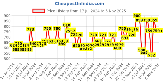 ajio.com azira Striped A-Line Dress azira Price History Graph from 17 Jul 2024 to 4 Nov 2025