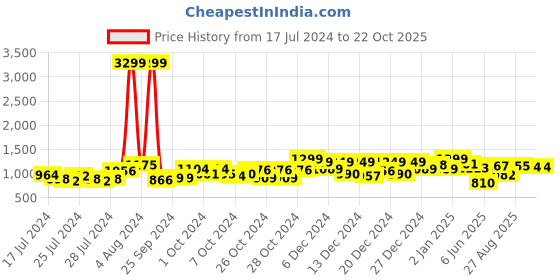 ajio.com azira V-Neck Fit & Flare Dress azira Price History Graph from 17 Jul 2024 to 22 Oct 2025