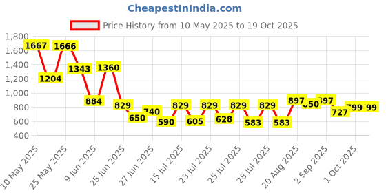 ajio.com azira Women Embroidered A-Line Kurta with Pants Co-Ord Set azira Price History Graph from 10 May 2025 to 19 Oct 2025