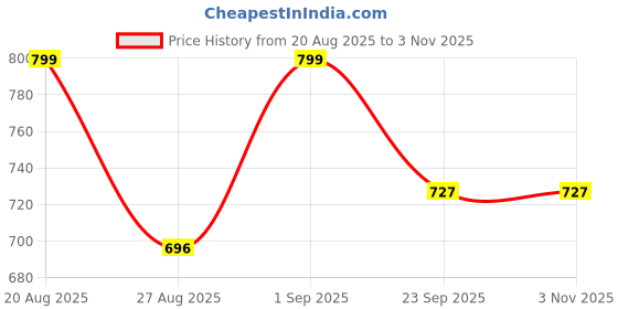 ajio.com azira Women Embroidered Front Open Regular Fit Shrug azira Price History Graph from 20 Aug 2025 to 2 Nov 2025