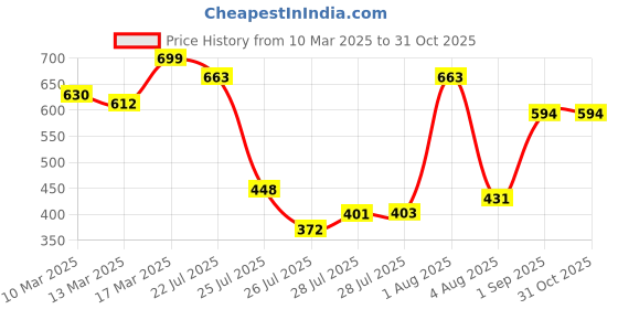 ajio.com azira Women Embroidered Regular Fit Top azira Price History Graph from 10 Mar 2025 to 31 Oct 2025