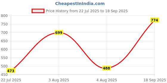 ajio.com azira Women Fit and Flare Dress azira Price History Graph from 22 Jul 2025 to 18 Sep 2025