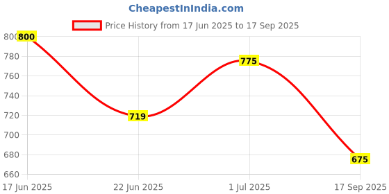 ajio.com azira Women Floral Fit and Flare Dress azira Price History Graph from 17 Jun 2025 to 17 Sep 2025