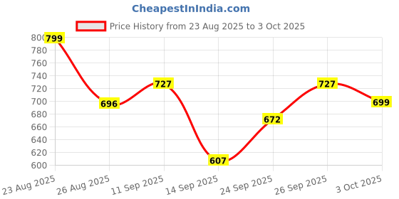 ajio.com azira Women Front Open Regular Fit Shrug azira Price History Graph from 23 Aug 2025 to 3 Oct 2025