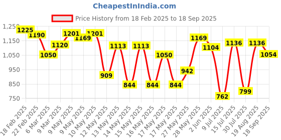 ajio.com azira Women Muslin 2-Piece Sets azira Price History Graph from 18 Feb 2025 to 18 Sep 2025