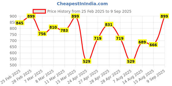 ajio.com azira Women Rayon Anarkali Kurta azira Price History Graph from 25 Feb 2025 to 9 Sep 2025