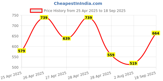 ajio.com azira Women Viscose Rayon A-line Kurta azira Price History Graph from 25 Apr 2025 to 18 Sep 2025
