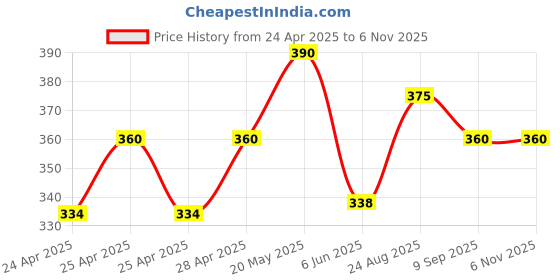 ajio.com azores Women Flat Sandals with Synthetic Fibre Upper azores Price History Graph from 24 Apr 2025 to 6 Nov 2025